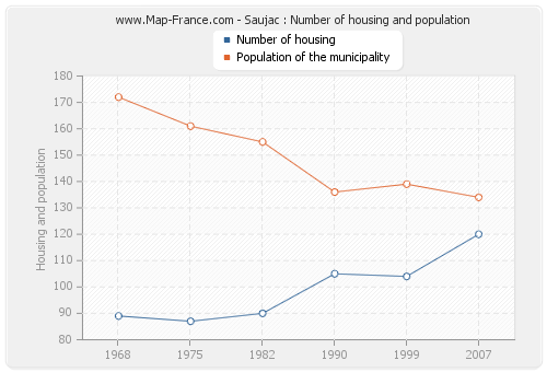 Saujac : Number of housing and population