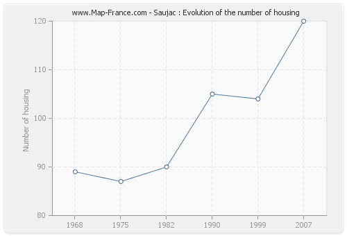 Saujac : Evolution of the number of housing