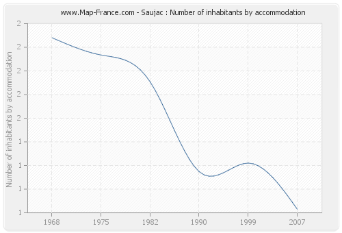 Saujac : Number of inhabitants by accommodation