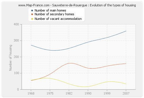Sauveterre-de-Rouergue : Evolution of the types of housing