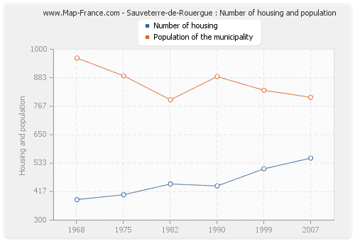 Sauveterre-de-Rouergue : Number of housing and population