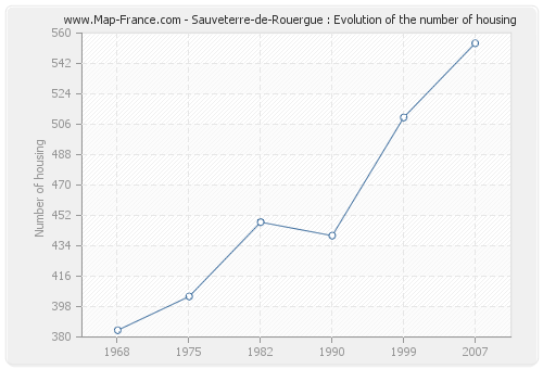 Sauveterre-de-Rouergue : Evolution of the number of housing