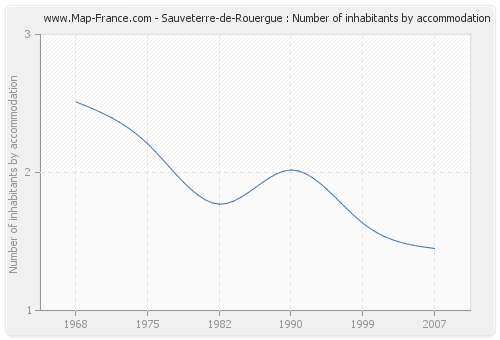 Sauveterre-de-Rouergue : Number of inhabitants by accommodation