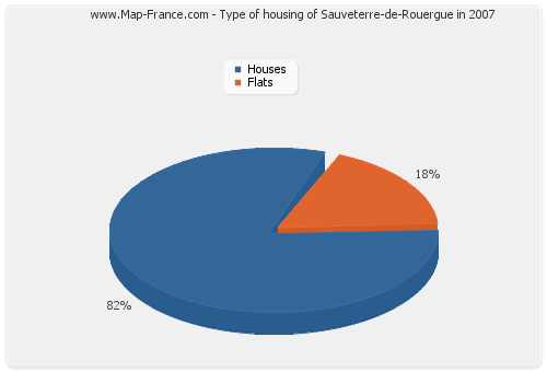 Type of housing of Sauveterre-de-Rouergue in 2007