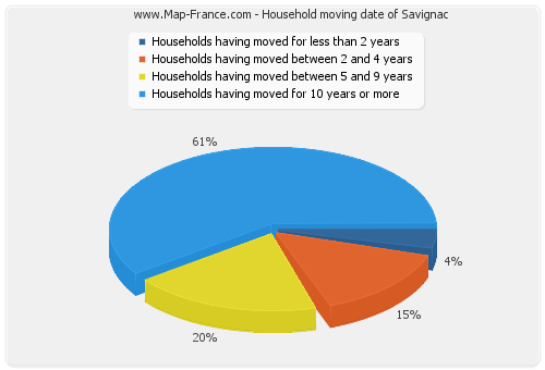 Household moving date of Savignac