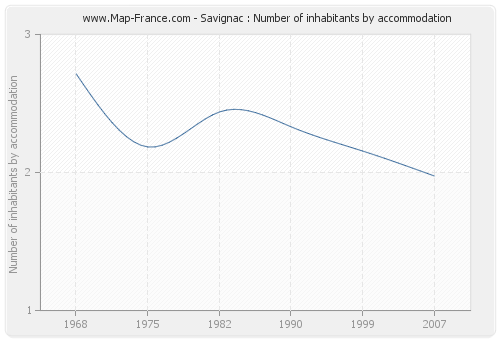 Savignac : Number of inhabitants by accommodation