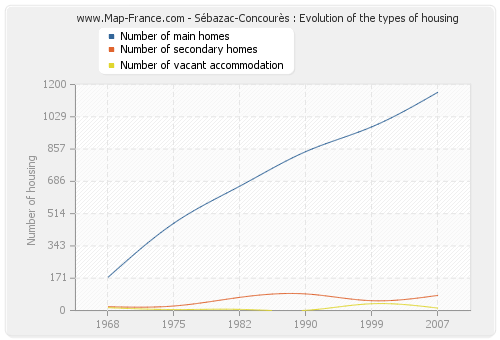 Sébazac-Concourès : Evolution of the types of housing