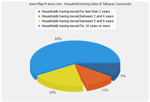 Household moving date of Sébazac-Concourès