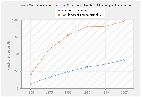 Sébazac-Concourès : Number of housing and population