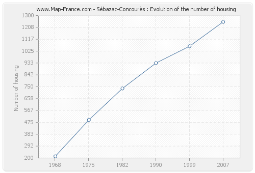 Sébazac-Concourès : Evolution of the number of housing