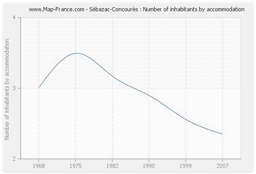 Sébazac-Concourès : Number of inhabitants by accommodation