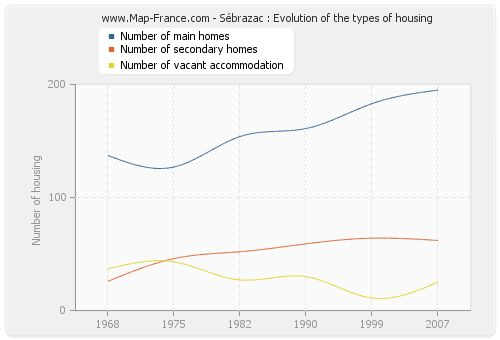 Sébrazac : Evolution of the types of housing