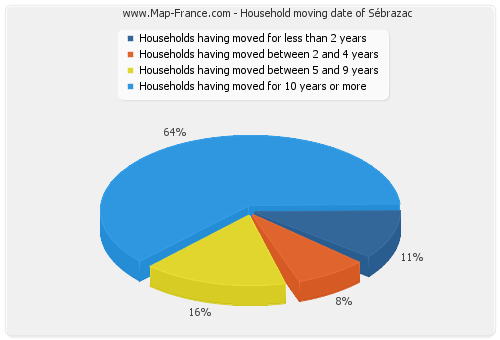 Household moving date of Sébrazac