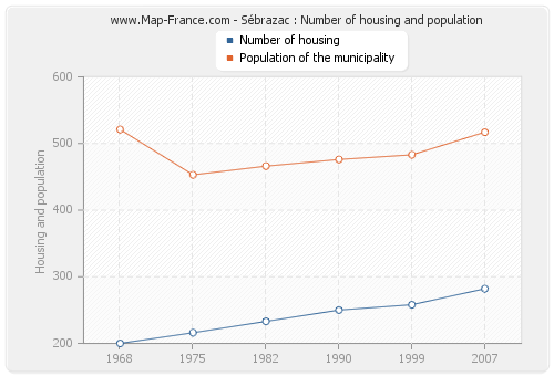 Sébrazac : Number of housing and population