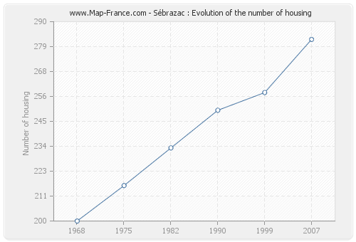 Sébrazac : Evolution of the number of housing