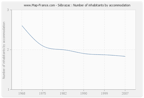 Sébrazac : Number of inhabitants by accommodation