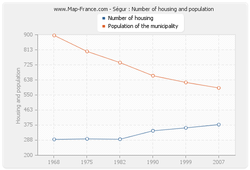 Ségur : Number of housing and population
