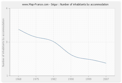 Ségur : Number of inhabitants by accommodation