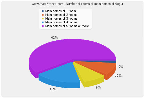 Number of rooms of main homes of Ségur