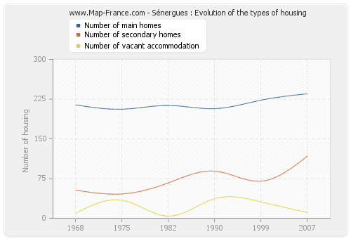 Sénergues : Evolution of the types of housing