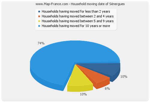 Household moving date of Sénergues