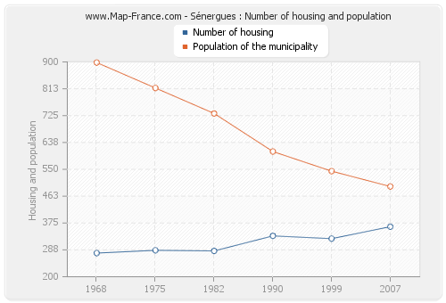Sénergues : Number of housing and population