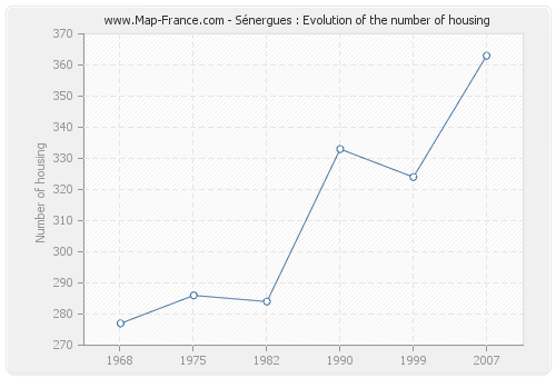 Sénergues : Evolution of the number of housing