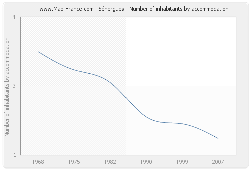 Sénergues : Number of inhabitants by accommodation