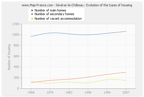 Sévérac-le-Château : Evolution of the types of housing