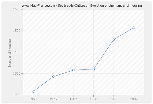Sévérac-le-Château : Evolution of the number of housing