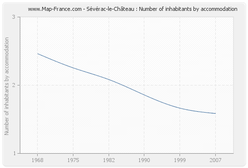 Sévérac-le-Château : Number of inhabitants by accommodation