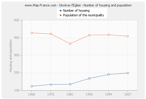 Sévérac-l'Église : Number of housing and population