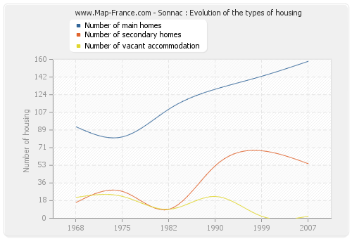 Sonnac : Evolution of the types of housing