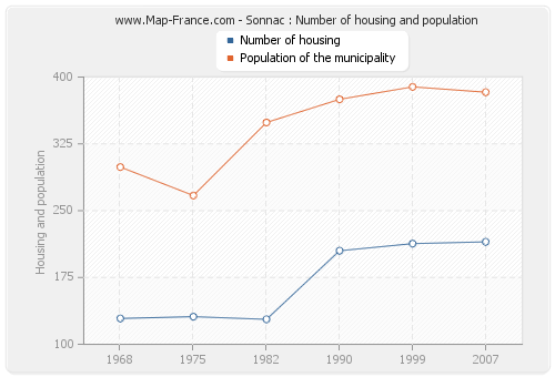 Sonnac : Number of housing and population