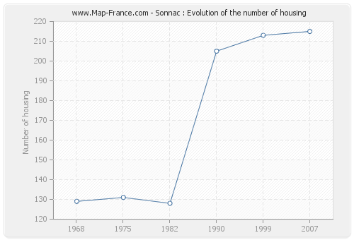 Sonnac : Evolution of the number of housing