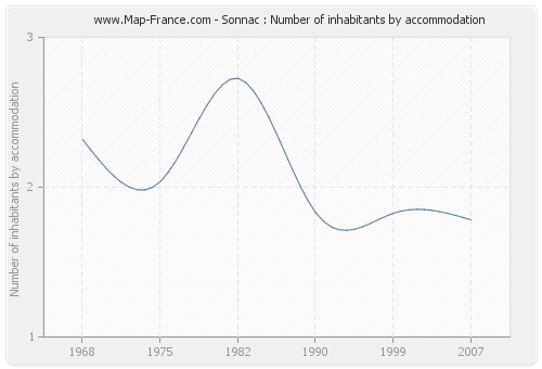 Sonnac : Number of inhabitants by accommodation