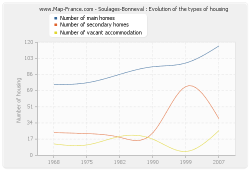 Soulages-Bonneval : Evolution of the types of housing