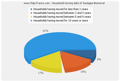 Household moving date of Soulages-Bonneval