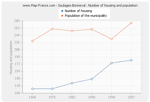 Soulages-Bonneval : Number of housing and population
