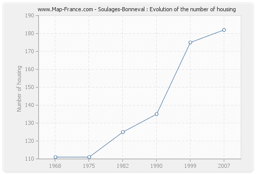 Soulages-Bonneval : Evolution of the number of housing