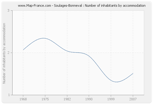 Soulages-Bonneval : Number of inhabitants by accommodation