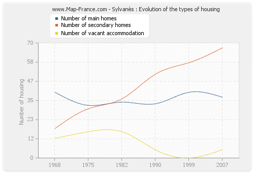 Sylvanès : Evolution of the types of housing