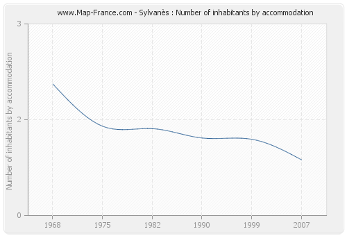 Sylvanès : Number of inhabitants by accommodation