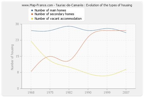 Tauriac-de-Camarès : Evolution of the types of housing