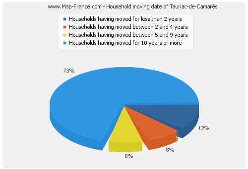 Household moving date of Tauriac-de-Camarès