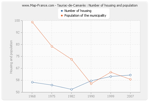 Tauriac-de-Camarès : Number of housing and population