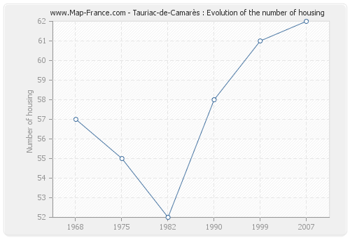 Tauriac-de-Camarès : Evolution of the number of housing