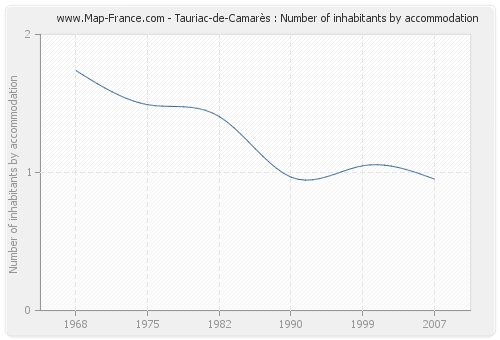 Tauriac-de-Camarès : Number of inhabitants by accommodation