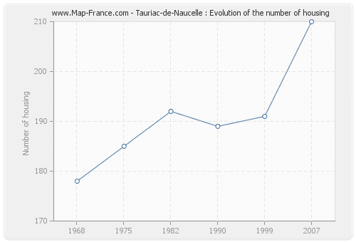 Tauriac-de-Naucelle : Evolution of the number of housing