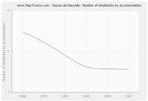 Tauriac-de-Naucelle : Number of inhabitants by accommodation